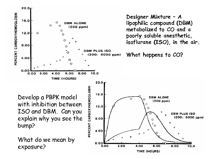 Designer Mixture – A lipophilic compound (DBM) metabolized to CO and a poorly soluble