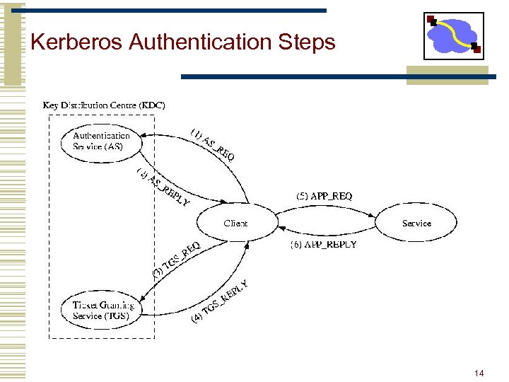 Kerberos Authentication Steps TGS Kerberos TGT Service TKT Client Service REQ Server 14 