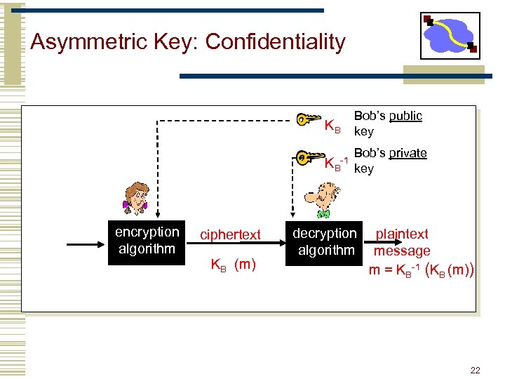 Asymmetric Key: Confidentiality KB Bob’s public key Bob’s private KB-1 key encryption algorithm ciphertext