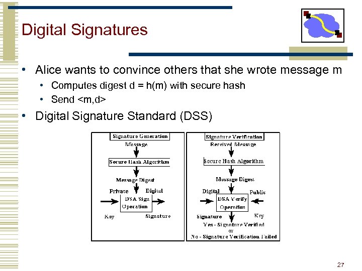 Digital Signatures • Alice wants to convince others that she wrote message m •