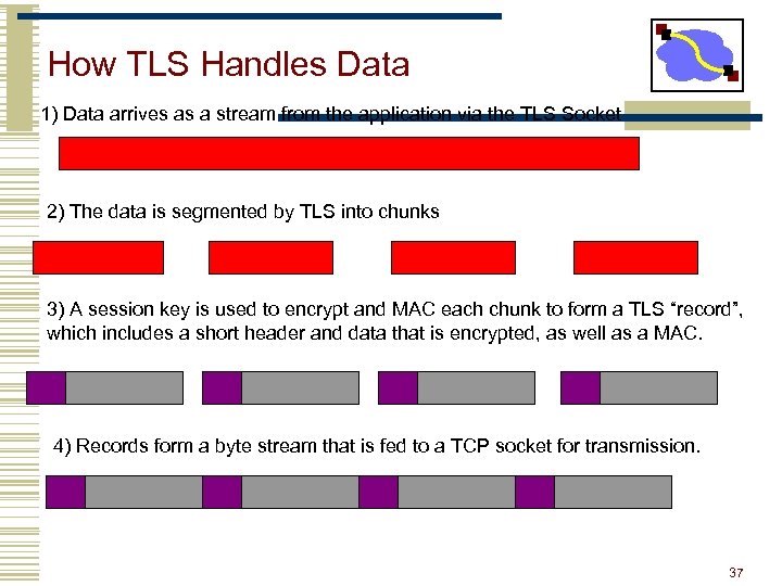 How TLS Handles Data 1) Data arrives as a stream from the application via