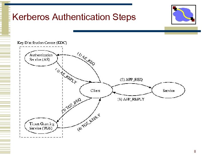 Kerberos Authentication Steps TGS Kerberos TGT Service TKT Client Service REQ Server 8 