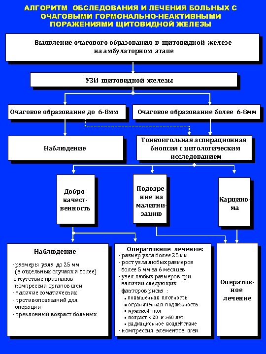 АЛГОРИТМ ОБСЛЕДОВАНИЯ И ЛЕЧЕНИЯ БОЛЬНЫХ С ОЧАГОВЫМИ ГОРМОНАЛЬНО-НЕАКТИВНЫМИ ПОРАЖЕНИЯМИ ЩИТОВИДНОЙ ЖЕЛЕЗЫ Выявление очагового образования