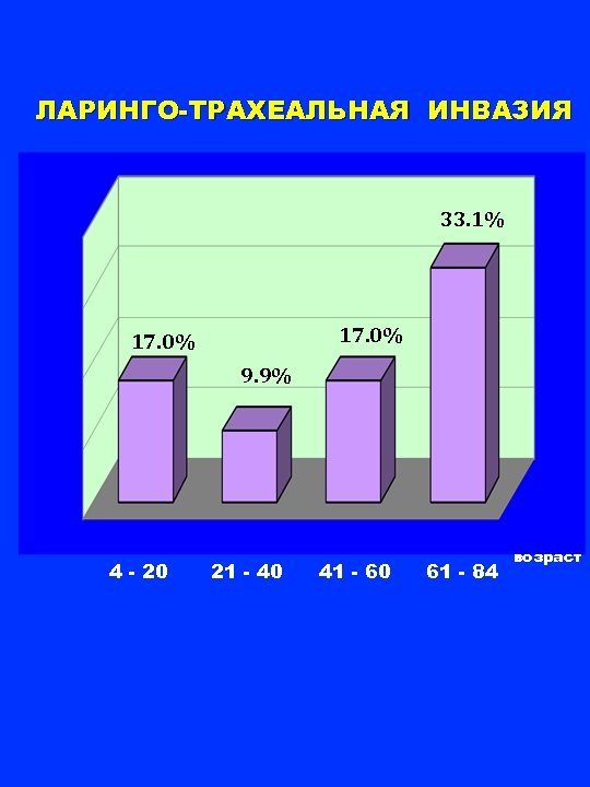 ЛАРИНГО-ТРАХЕАЛЬНАЯ ИНВАЗИЯ 33. 1% 17. 0% 9. 9% 4 - 20 21 - 40