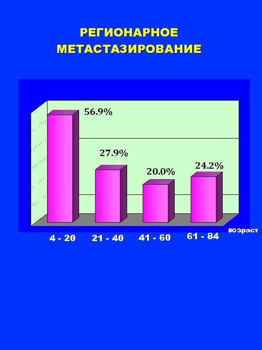 РЕГИОНАРНОЕ МЕТАСТАЗИРОВАНИЕ 56. 9% 27. 9% 20. 0% 4 - 20 21 - 40