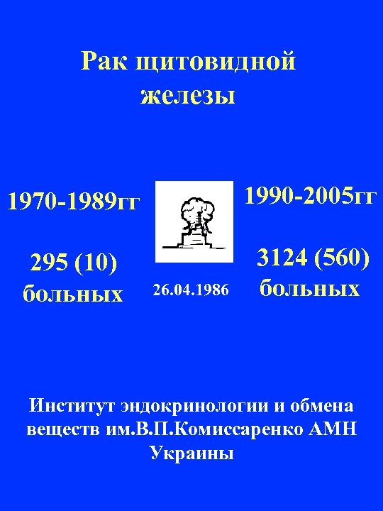 Рак щитовидной железы 1970 -1989 гг 1990 -2005 гг 295 (10) больных 3124 (560)