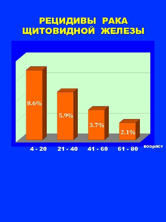 РЕЦИДИВЫ РАКА ЩИТОВИДНОЙ ЖЕЛЕЗЫ 8. 6% 5. 9% 3. 7% 4 - 20 21