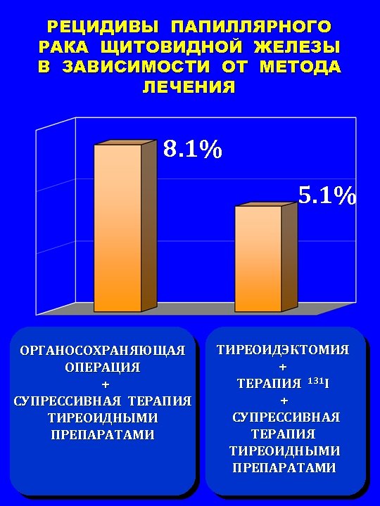 РЕЦИДИВЫ ПАПИЛЛЯРНОГО РАКА ЩИТОВИДНОЙ ЖЕЛЕЗЫ В ЗАВИСИМОСТИ ОТ МЕТОДА ЛЕЧЕНИЯ 8. 1% 5. 1%