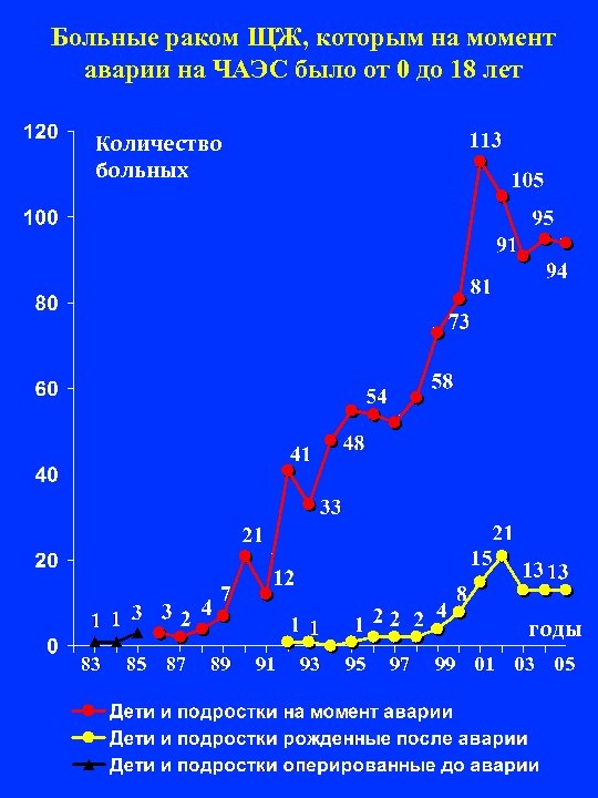 Больные раком ЩЖ, которым на момент аварии на ЧАЭС было от 0 до 18