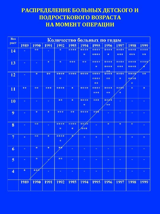 РАСПРЕДЕЛЕНИЕ БОЛЬНЫХ ДЕТСКОГО И ПОДРОСТКОВОГО ВОЗРАСТА НА МОМЕНТ ОПЕРАЦИИ 
