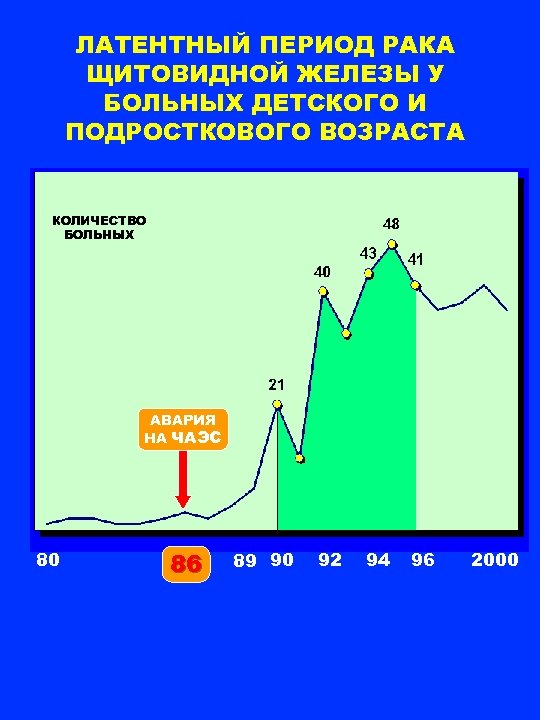 ЛАТЕНТНЫЙ ПЕРИОД РАКА ЩИТОВИДНОЙ ЖЕЛЕЗЫ У БОЛЬНЫХ ДЕТСКОГО И ПОДРОСТКОВОГО ВОЗРАСТА КОЛИЧЕСТВО БОЛЬНЫХ АВАРИЯ