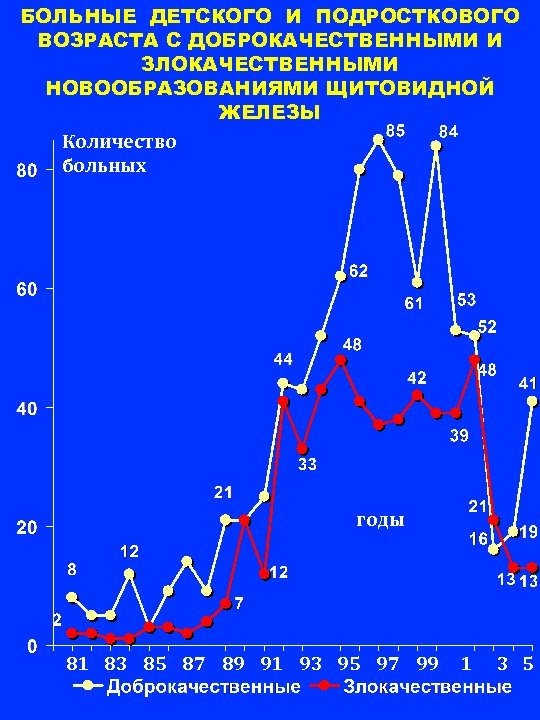 Диаграммы по чернобыльской аэс