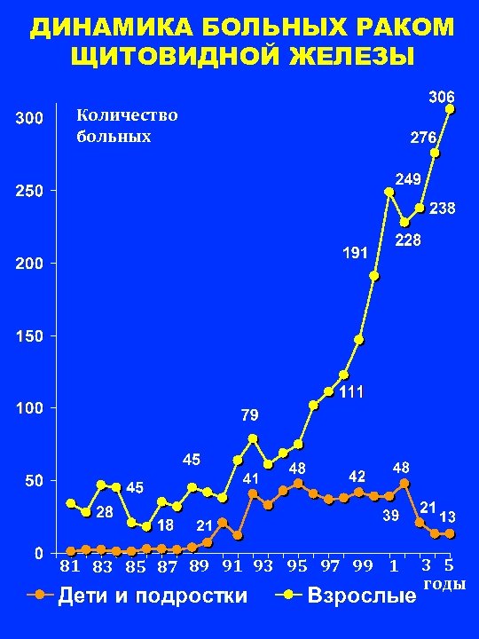 ДИНАМИКА БОЛЬНЫХ РАКОМ ЩИТОВИДНОЙ ЖЕЛЕЗЫ Количество больных 81 83 85 87 89 91 93
