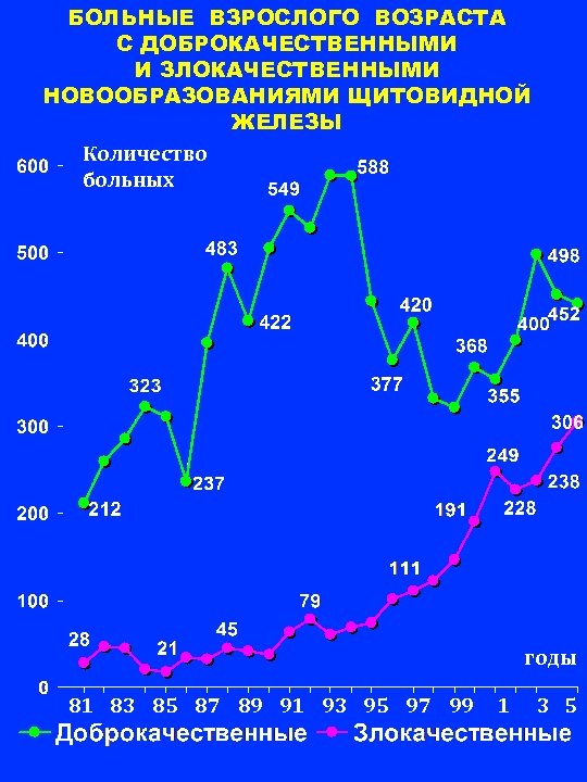 БОЛЬНЫЕ ВЗРОСЛОГО ВОЗРАСТА С ДОБРОКАЧЕСТВЕННЫМИ И ЗЛОКАЧЕСТВЕННЫМИ НОВООБРАЗОВАНИЯМИ ЩИТОВИДНОЙ ЖЕЛЕЗЫ Количество больных годы 81