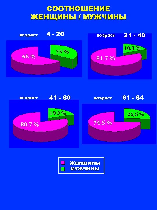 СООТНОШЕНИЕ ЖЕНЩИНЫ / МУЖЧИНЫ возраст 65 % возраст 4 - 20 возраст 18, 3