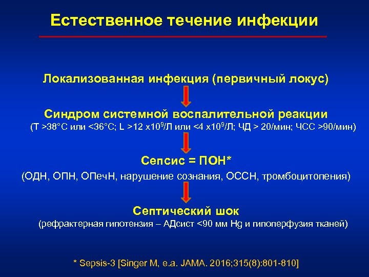 Естественное течение инфекции Локализованная инфекция (первичный локус) Синдром системной воспалительной реакции (Т >38°C или