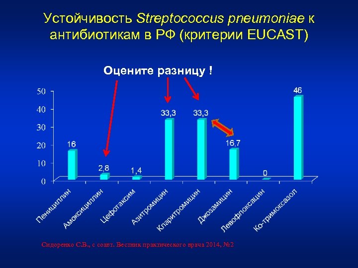 Устойчивость Streptococcus pneumoniae к антибиотикам в РФ (критерии EUCAST) Оцените разницу ! Сидоренко С.
