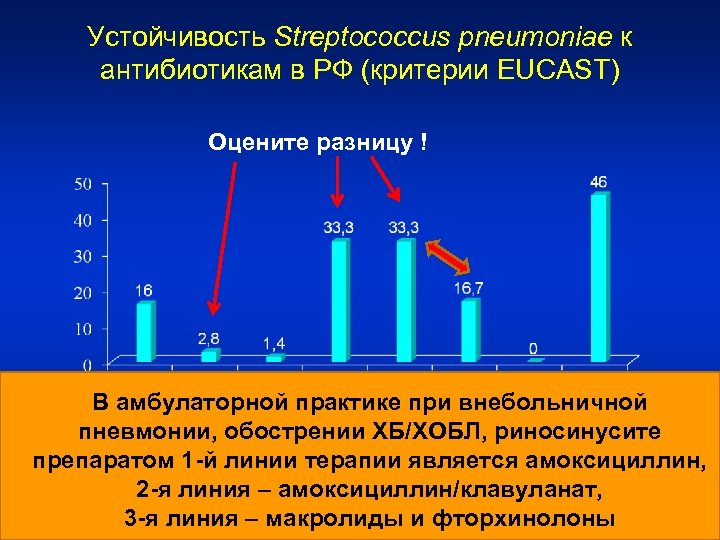 Устойчивость Streptococcus pneumoniae к антибиотикам в РФ (критерии EUCAST) Оцените разницу ! В амбулаторной