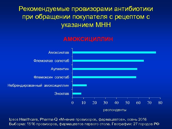 Рекомендуемые провизорами антибиотики при обращении покупателя с рецептом с указанием МНН АМОКСИЦИЛЛИН респонденты Ipsos