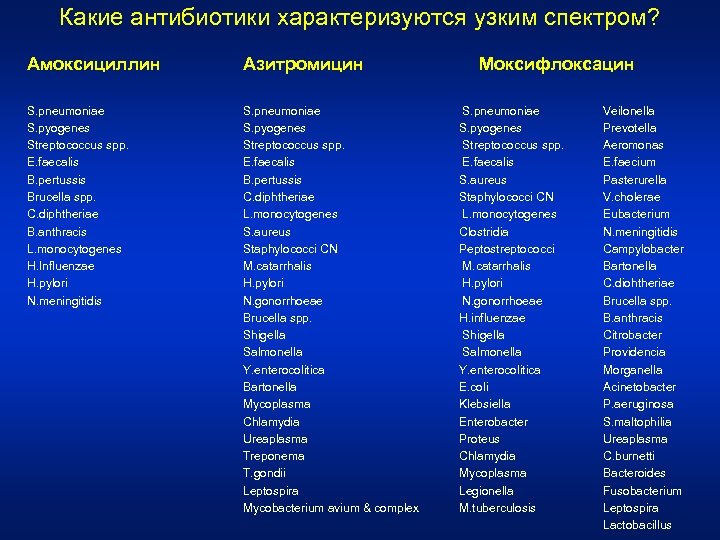 Какие антибиотики характеризуются узким спектром? Амоксициллин Азитромицин S. pneumoniae S. pyogenes Streptococcus spp. E.