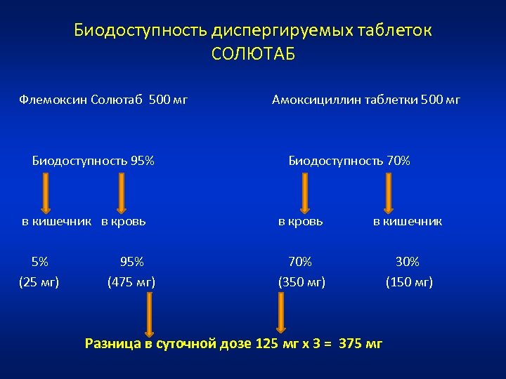 Биодоступность диспергируемых таблеток СОЛЮТАБ Флемоксин Солютаб 500 мг Биодоступность 95% Амоксициллин таблетки 500 мг