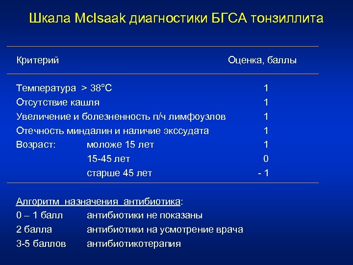 Шкала Mc. Isaak диагностики БГСА тонзиллита Критерий Оценка, баллы Температура > 38°С 1 Отсутствие