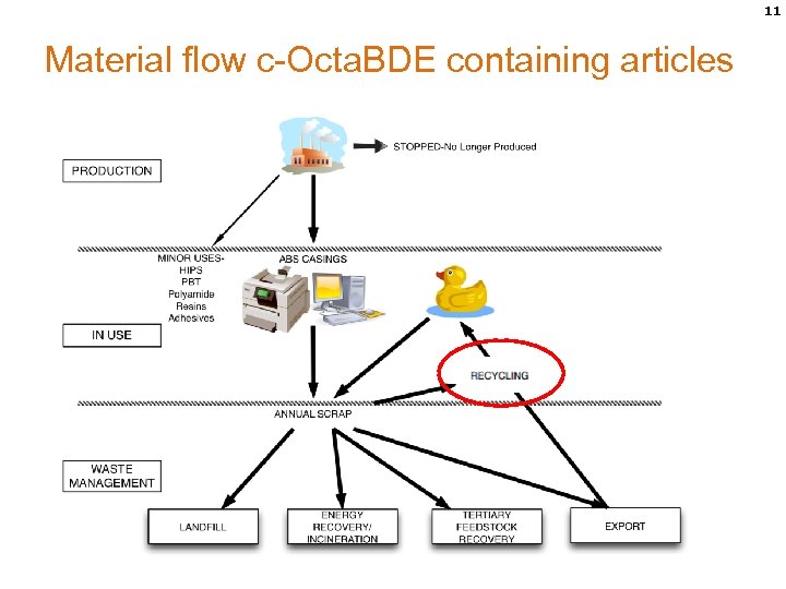 11 Material flow c-Octa. BDE containing articles 