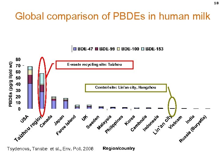 18 Global comparison of PBDEs in human milk E-waste recycling site: Taizhou u ho