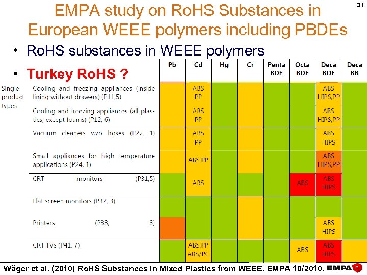 EMPA study on Ro. HS Substances in European WEEE polymers including PBDEs • Ro.