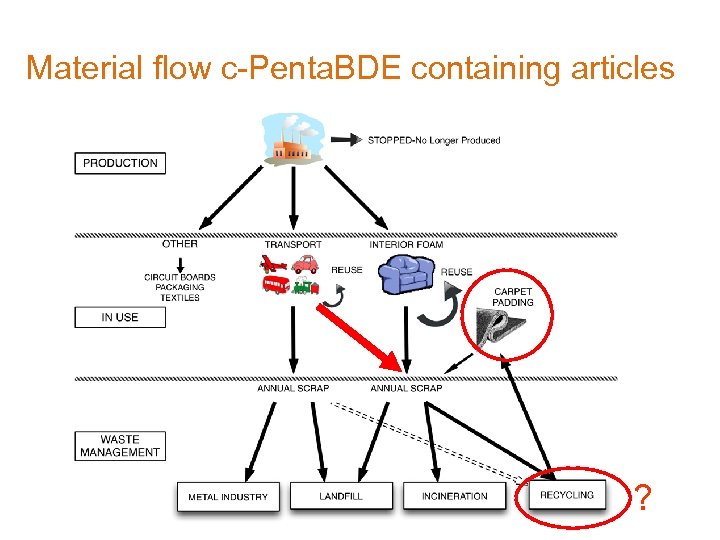 Material flow c-Penta. BDE containing articles ? 