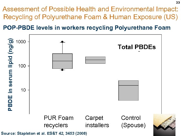 23 Assessment of Possible Health and Environmental Impact: Recycling of Polyurethane Foam & Human
