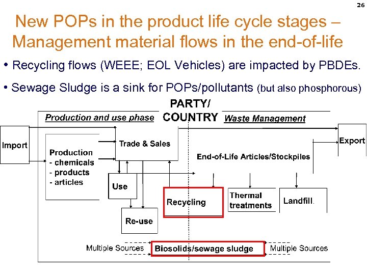 26 New POPs in the product life cycle stages – Management material flows in