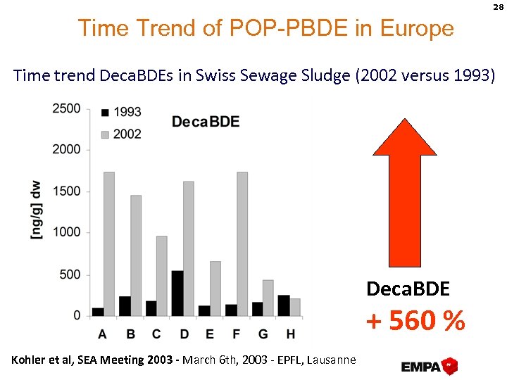 28 Time Trend of POP-PBDE in Europe Time trend Deca. BDEs in Swiss Sewage