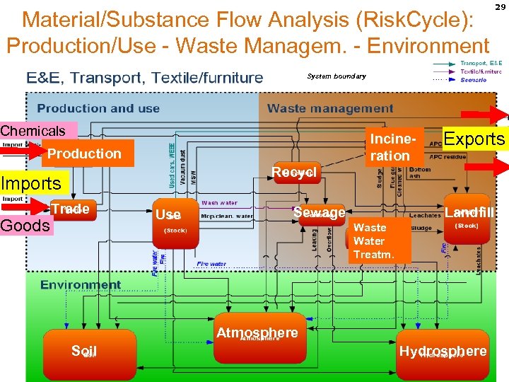 Material/Substance Flow Analysis (Risk. Cycle): Production/Use - Waste Managem. - Environment 29 System boundary