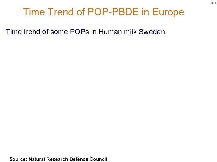 30 Time Trend of POP-PBDE in Europe Time trend of some POPs in Human
