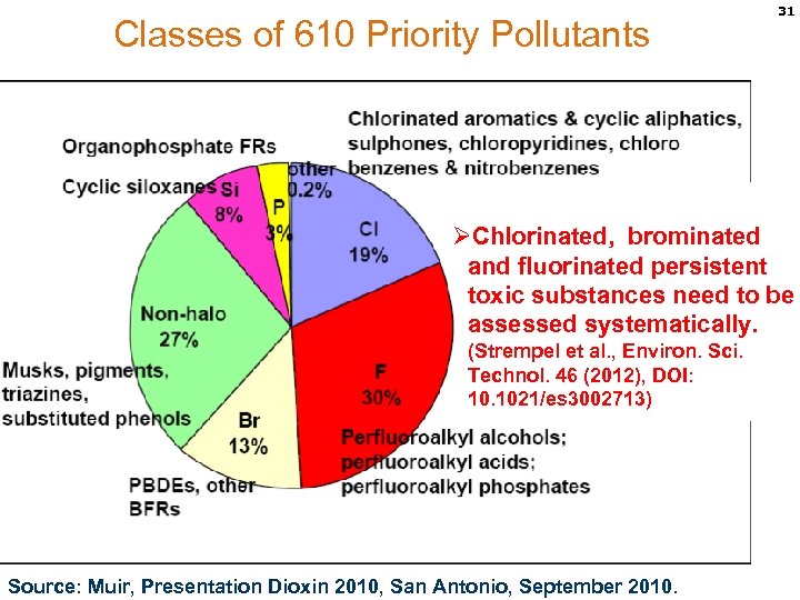 Classes of 610 Priority Pollutants 31 ØChlorinated, brominated and fluorinated persistent toxic substances need