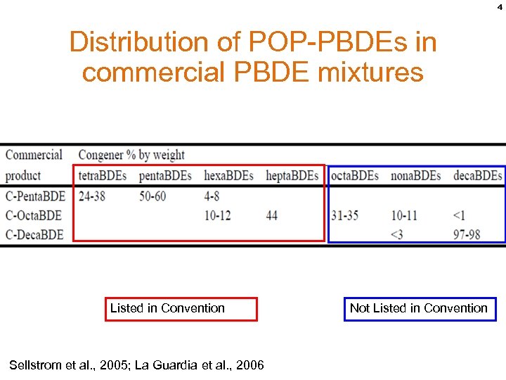 4 Distribution of POP-PBDEs in commercial PBDE mixtures Listed in Convention Sellstrom et al.