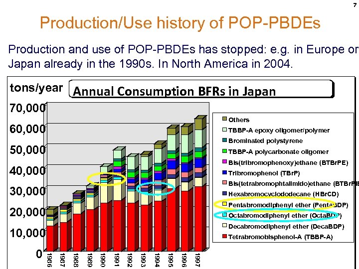 7 Production/Use history of POP-PBDEs Production and use of POP-PBDEs has stopped: e. g.
