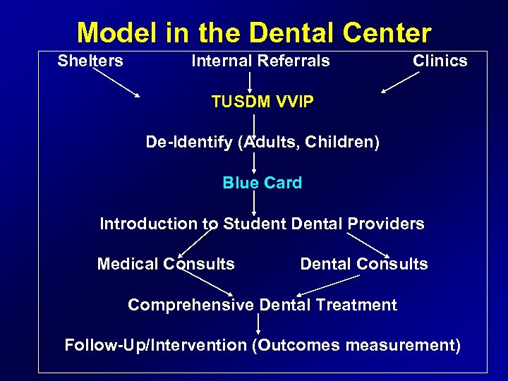 Model in the Dental Center Shelters Internal Referrals Clinics TUSDM VVIP De-Identify (Adults, Children)