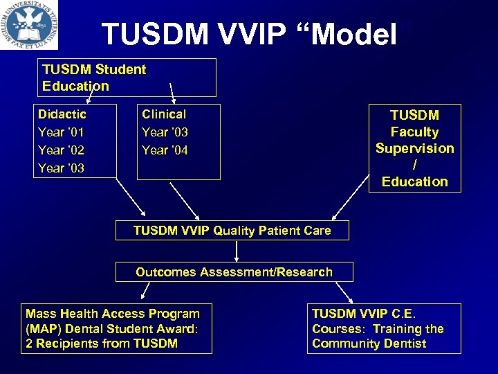 TUSDM VVIP “Model” TUSDM Student Education Didactic Year ’ 01 Year ’ 02 Year