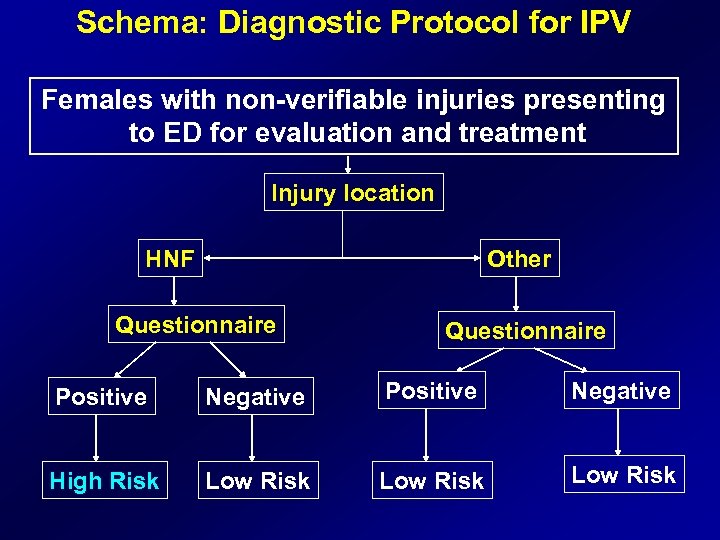 Schema: Diagnostic Protocol for IPV Females with non-verifiable injuries presenting to ED for evaluation