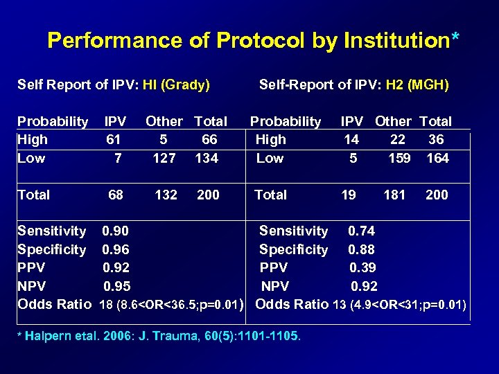 Performance of Protocol by Institution* Self Report of IPV: HI (Grady) Self-Report of IPV: