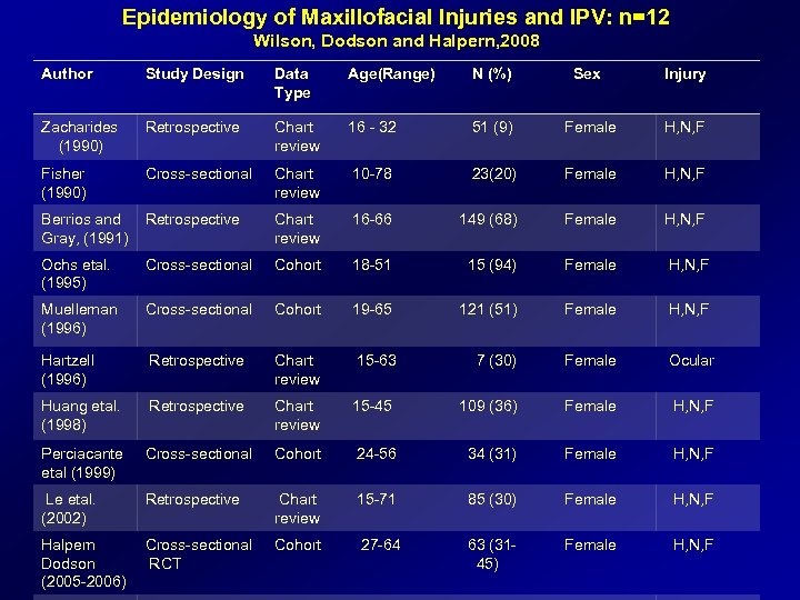 Epidemiology of Maxillofacial Injuries and IPV: n=12 Wilson, Dodson and Halpern, 2008 Author Study