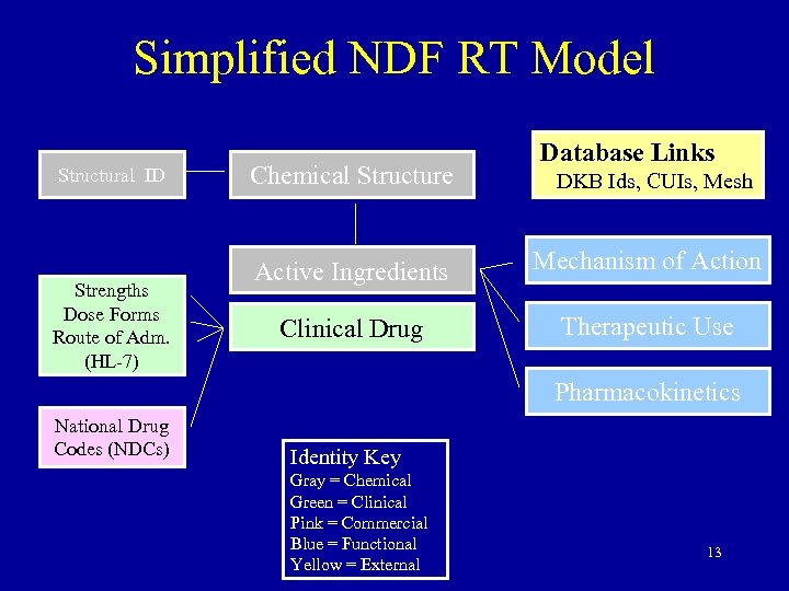 Simplified NDF RT Model Structural ID Strengths Dose Forms Route of Adm. (HL-7) Chemical