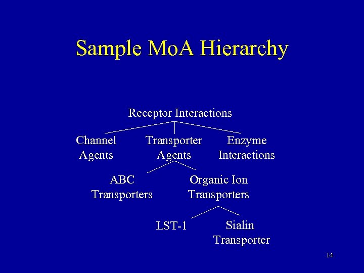 Sample Mo. A Hierarchy Receptor Interactions Channel Agents Transporter Agents ABC Transporters Enzyme Interactions