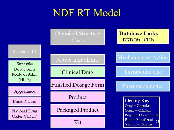 NDF RT Model Chemical Structure Class Database Links Active Ingredients Mechanism of Action Clinical