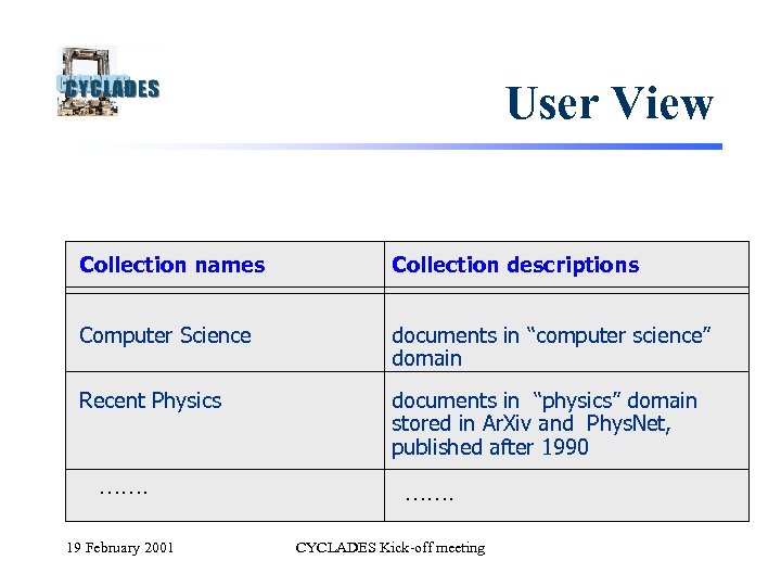 User View Collection names Collection descriptions Computer Science documents in “computer science” domain Recent
