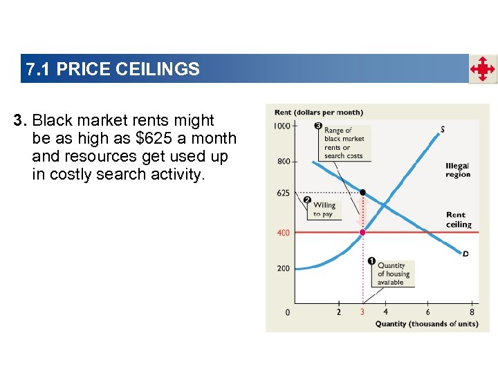 7. 1 PRICE CEILINGS 3. Black market rents might be as high as $625