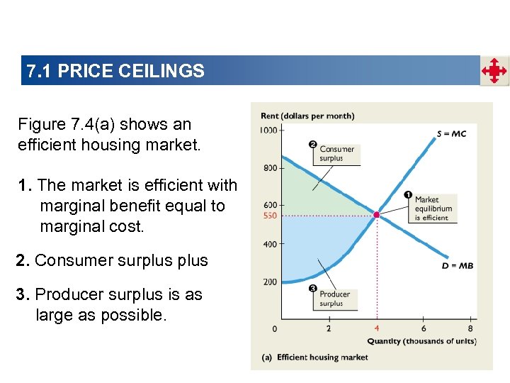 7. 1 PRICE CEILINGS Figure 7. 4(a) shows an efficient housing market. 1. The