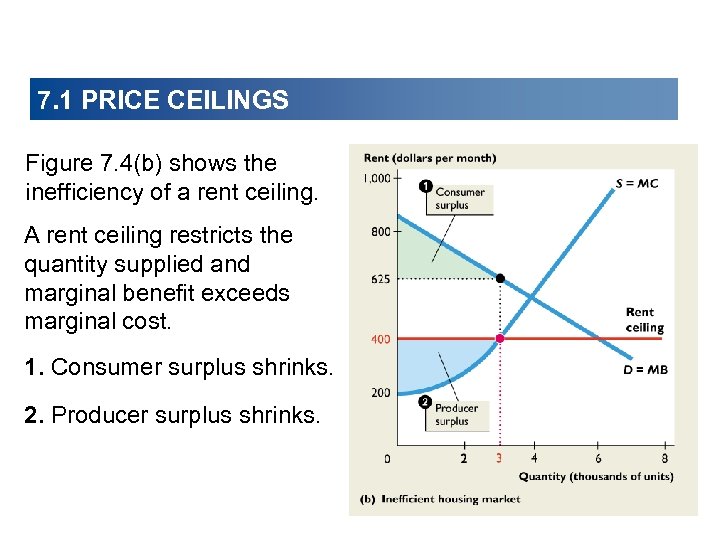 7. 1 PRICE CEILINGS Figure 7. 4(b) shows the inefficiency of a rent ceiling.